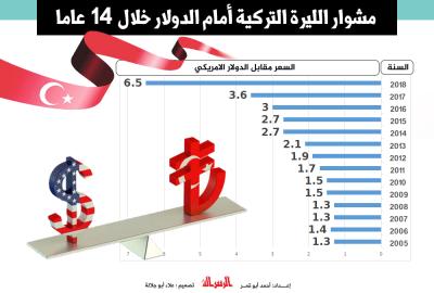 مشوار الليرة التركية أمام الدولار خلال 14 عاما
