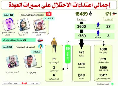 إجمالي اعتداءات الاحتللال على مسيرات العودة 