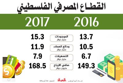 القطاع المصرفي الفلسطيني