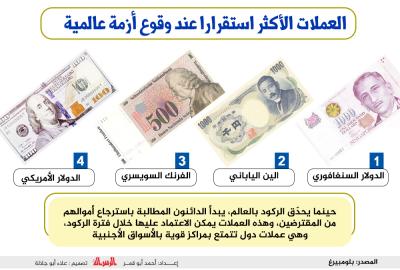 العملات الأكثر استقرارا عند وقوع أزمة عالمية