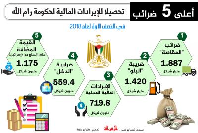 أعلى 5 ضرائب تحصيلا للايرادات المالية لحكومة رام الله
