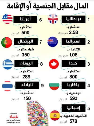 المال مقابل الحصول على الجنسية