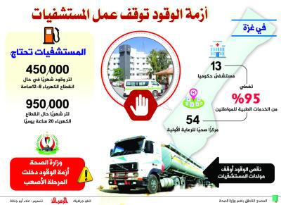 أزمة الوقود توقف عمل المستشفيات