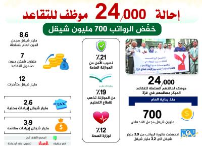 احالة 24,000 موظف للتقاعد