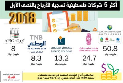 أكثر 5 شركات فلسطينية تسجيلا للأرباح بالنصف الأول 2018