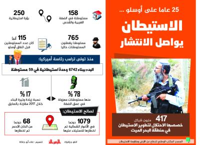 25 عاما على أوسلو.. الاستيطان يواصل الانتشار