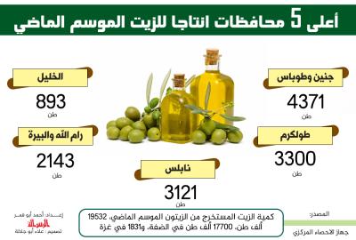 أعلى 5 محافظات انتاجا للزيت الموسم الماضي