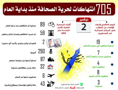 705 انتهاكات لحرية الصحافة منذ بداية العام