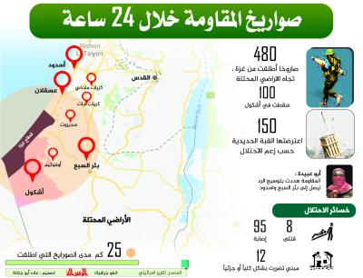 انفوجرافيك | صورايخ المقاومة خلال 24 ساعة