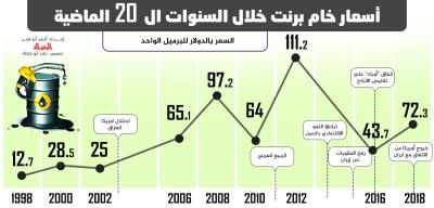 أسعار خام برنت خلال السنوات الـ20 الماضية