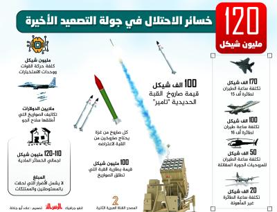 خسائر الاحتلال في جولة التصعيد الاخيرة