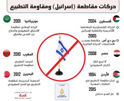 حركات مقاطعة (إسرائيل) ومقاومة التطبيع