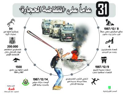 31 عاما على "انتفاضة الحجارة"