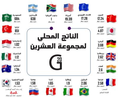 الناتج المحلي لمجموعة الدول العشرين
