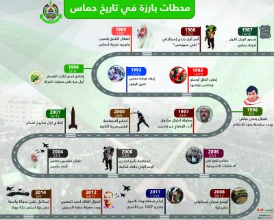 محطات بارزة في تاريخ حماس 
