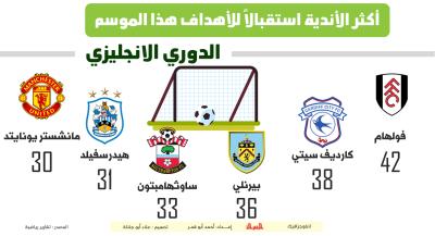 أكثر الأندية استقبالا للأهداف بالدوري الانجليزي هذا الموسم