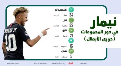 نيمار في دوري أبطال أوروبا