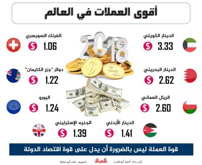 أقوى العملات في العالم لعام 2018