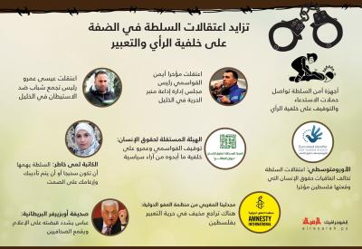 تزايد اعتقالات السلطة بالضفة على خلفية الرأي والتعبير