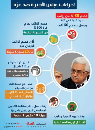 إجراءات عباس الأخيرة ضد قطاع غزة