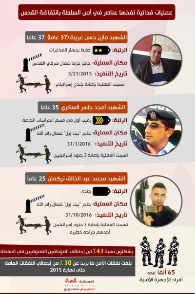 عمليات فدائية نفذها عناصر في أمن السلطة بانتفاضة القدس
