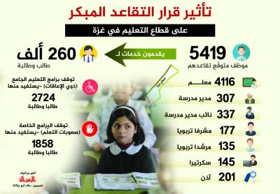 تأثير قرار التقاعد المبكر على قطاع التعليم بغزة