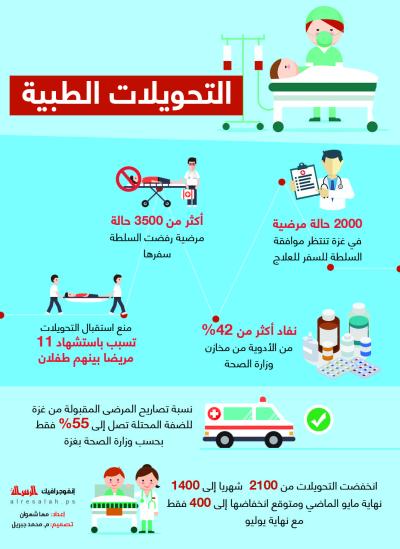 التحويلات الطبية