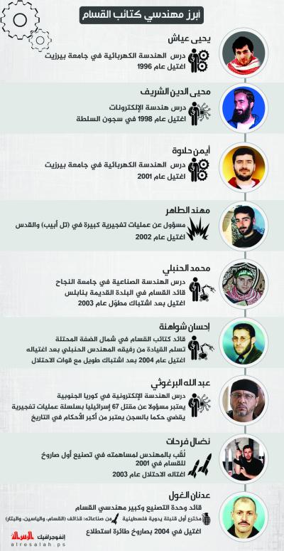 أبزر مهندسي كتائب القسام