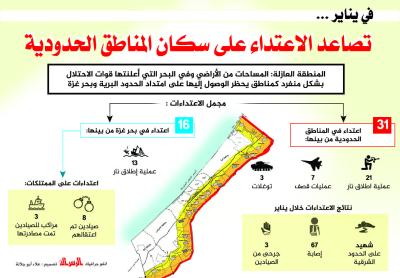 تصاعد الاعتداء على سكان المناطق الحدودية