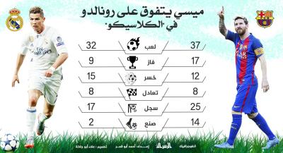 ميسي يتفوق على رونالدو في الكلاسيكو