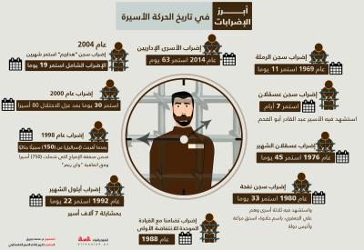 أبرز الإضرابات في تاريح الحركة الأسيرة