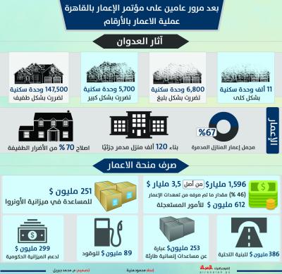 اعمار غزة بعد عامين من العدوان.. بالارقام
