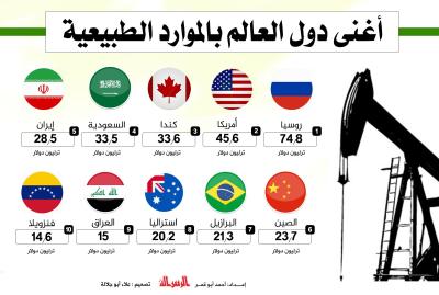 أغنى دول العالم بالموارد الطبيعية