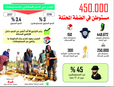 450 الف مستوطن في الضفة المحتلة.PNG