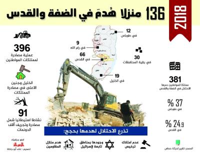136 منزلا هُدم في الضفة والقدس