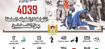 4039 انتهاكا ارتكبته السلطة بحق الفلسطينيين
