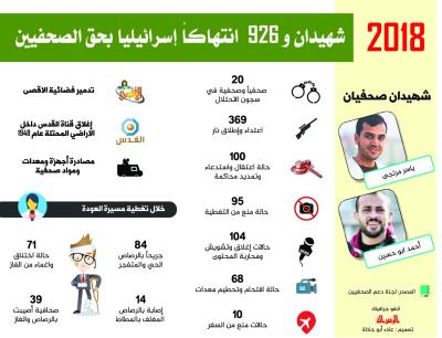 شهيدان و 926  انتهاكاً إسرائيليا بحق الصحفيين