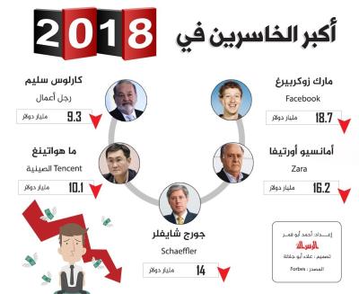 اقتصاد - أكبر الخاسرين 2018.