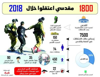 أخيرة - 1800 مقدسي اعتقلوا خلال 2018