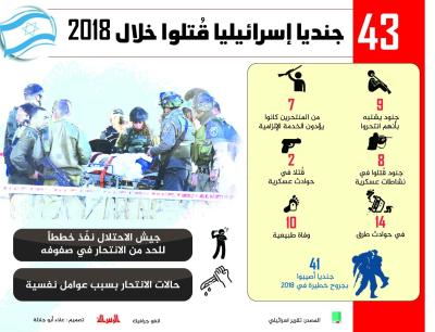 43 جنديا إسرائيليا قتلوا خلال 2018
