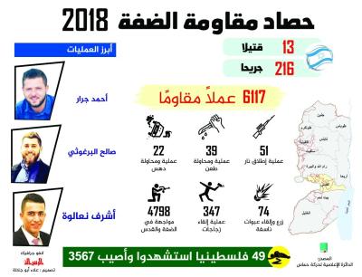 حصاد مقاومة الضفة