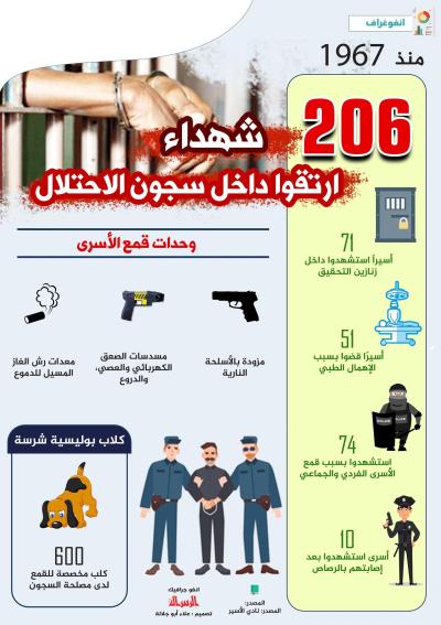 شهداء ارتقوا داخل معتقلات الاحتلال.