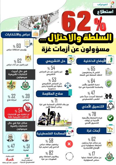سياسي - مسؤولون عن أزمات غزة.