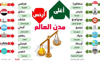 اقتصاد - أغلى وارخص مدن العالم