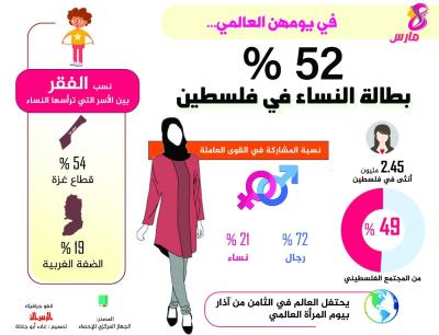 بطالة النساء في فلسطين