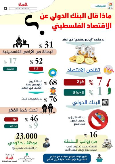 الاقتصاد الفلسطيني