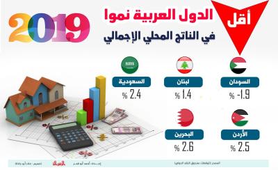 اقتصاد - أقل الدول العربية نمواً في الناتج المحلي