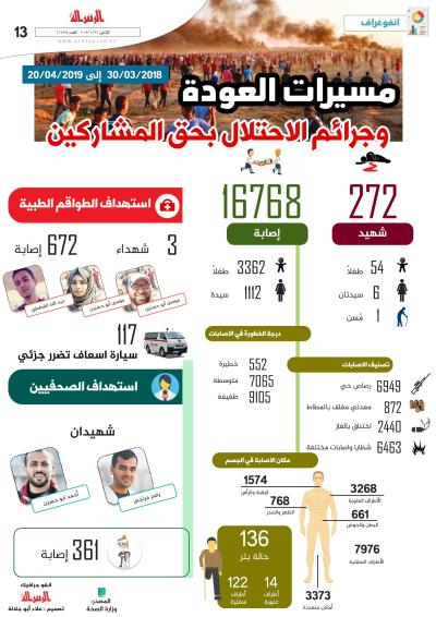 مسيرات العودة وجرائم الاحتلال بحق المشاركين