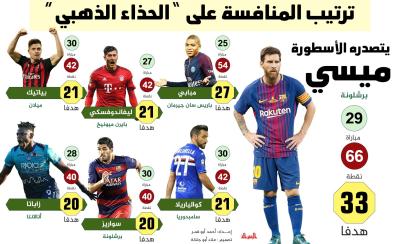 رياضة  - ‏ترتيب المنافسة على الحذاء الذهبي.