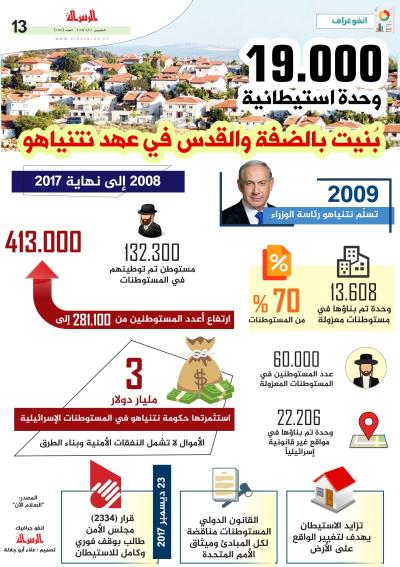 19000 وحدة استيطانية